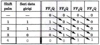 CP'inde yine seri data girişi 1 ve FF 1 Q=1 dir. Bir önceki CP'inde FF 2 Q=1 iken şimdi bu 1 FF 2 'ye kaymıştır. 3 nolu CP inde FF 4 Q=0 olduğu için seri data çıkışı 0'dır. Şekil 6.11: 3.