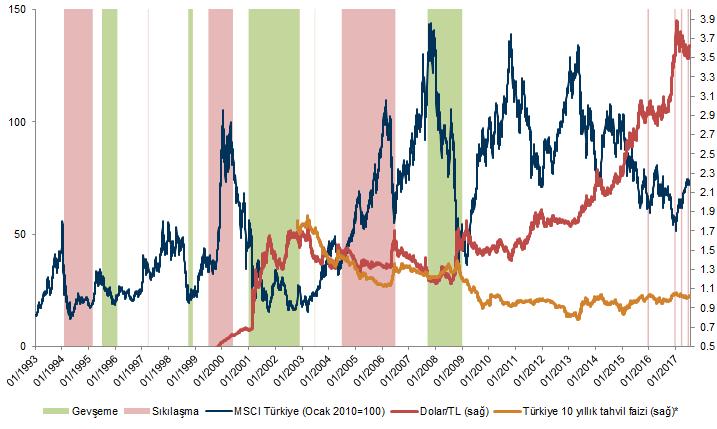 Türkiye varlıklarında ülke içi ayrışma arttı 6 Geçtiğimiz yıllarda risk alma ve riskten kaçınma dönemlerinde ülke riskine göre birlikte hareket eden Türkiye varlıkları son dönemde ayrışmaya