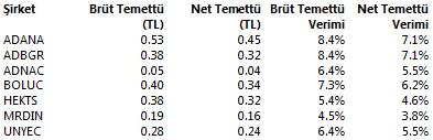 Şirket ve Sektör Haberleri Oyak Grubu şirketleri bugün temettü dağıtacak. Aşağıda hisse başına brüt/net temettü ve temettü verimleri yer almaktadır.