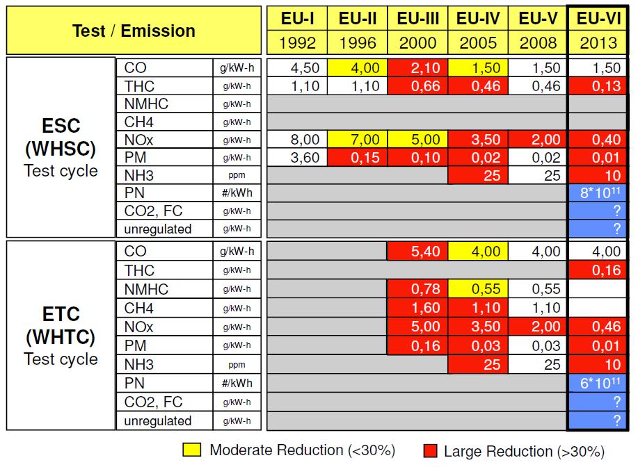 Çizelge 2.1 : Dizel ağır hizmet motorları için emisyon limitleri ve değişimler [8].