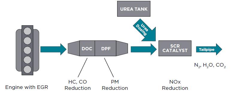 Partikül limitlerini sağlayabilmek için Dizel Partikül Filtresi (DPF) kullanmak kesin bir çözüm olduğu gibi, EGR ve SCR teknolojilerini aynı anda kullanmadan