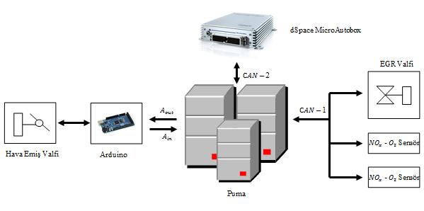 ġekil 4.1 : Cihazlar arası haberleşme. 4.2 Kontrolcünün MicroAutoBox ile ÇalıĢtırılması Daha önce Matlab Simulink ortamında tasarlanan kontrolcü, giriş ve çıkışları Puma dan alabilecek şekilde tekrar tasarlanmıştır.