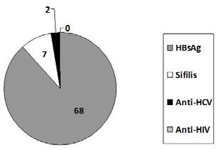 Bozok Tıp Derg 2017;7(4):46-53 SARAÇOĞLU ve ark. TARTIŞMA Kabul edilen kanların (n=6952) %1.1 inde (n=77) mikrobiyolojik tarama testleri (HBsAg, Anti-HCV, Sifilis) pozitif bulundu.