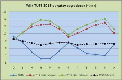 Çünkü 2018-2020 dönemine ilişkin orta programda bu yılın TÜFE tahmini yüzde 9.5 olarak yer alıyor. Bu oran programa yazılırken Merkez Bankası ile mutlaka bir görüş alışverişi söz konusu olmuştur.