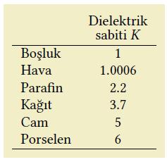 Kağıt, cam, plastik gibi malzemeler yalıtkandır ve bulundukları hacim içinde etkin olan elektrik alanda değişim meydana getirirler. Bunlara, dielektrik malzemeler denir.