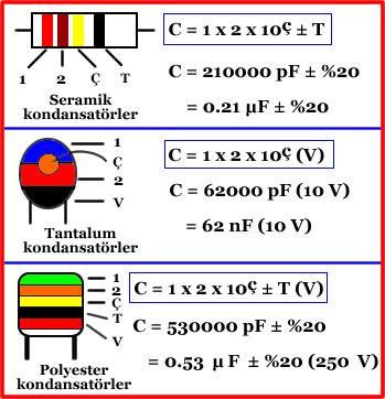 KONDANSATÖRLER VE KONDANSATÖR ÖLÇÜMÜ Kondansatörların Okunması Renk Kodları Rakam kodlarından başka, bazı kondansatör çeşitlerinde de renk kodları kullanılır.