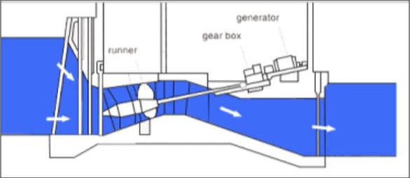 Şekil 1-16 S-Şekilli Boru (Tubular) Tip Türbinler 1.1.1.4.2 Emme Borusu (Draft Tube) Emme borusu yerleşimi genellikle türbin üreticisi tarafından türbin çalışma kriterleri düşünülerek belirlenir.