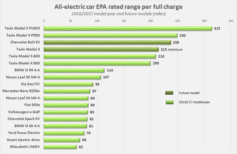 Bülent SEZEN & Ali Ulvi İŞLER Şekil 1. % 100 Elektrikli Araçların Tam Şarj İle Gidebildikleri Menzil Uzunlukları (mil) (Energy Efficiency & Renewable Energy, 20
