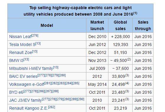 000 adetten fazla satılmıştır. Bu aracı takip eden araçlar ise Tesla Model S, Renault Zoe ve BMW i3 olmuştur. Dünyada en çok satılan sade elektrikli araç modelleri Tablo 13'de görülmektedir.