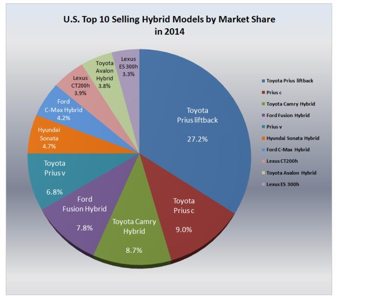 Turkish Journal of Marketing C.:2 S.:2 Yıl:2017, ss. 82-103 Dünyada en çok satılan hibrit araç modeli Toyota Prius tur. Bu araçtan Nisan 2016 ya kadar dünyada 5.7 milyon adet satılmıştır.