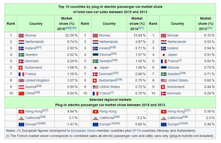 Bülent SEZEN & Ali Ulvi İŞLER 2013 2015 yılları arasında toplam yeni araç satışları içinde şarj edilebilir elektrikli otomobil pazar payının en yüksek olduğu 10 ülke Tablo 14 de görülmektedir.