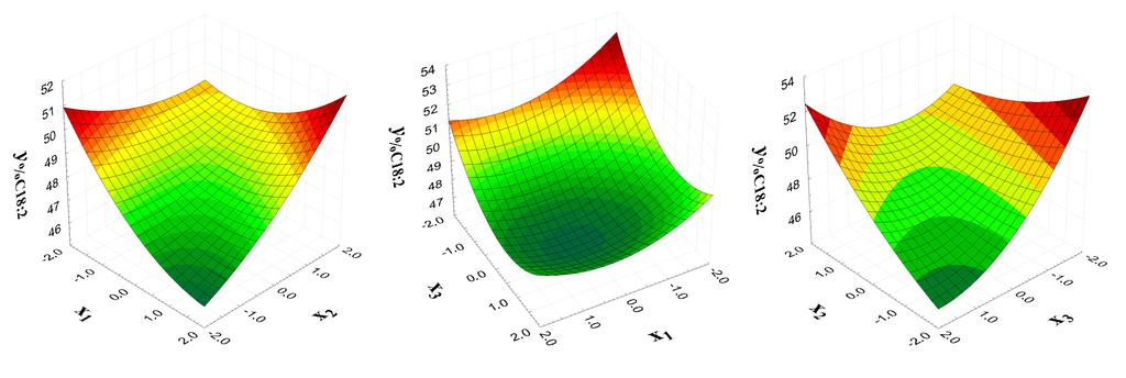 a) Sıcaklık (x 1 ) ve basıncın (x 2 ) etkisi b) Sıcaklık (x 1 ) ve dinamik ekstraksiyon c) Basınç (x 2 ) dinamik ekstraksiyon