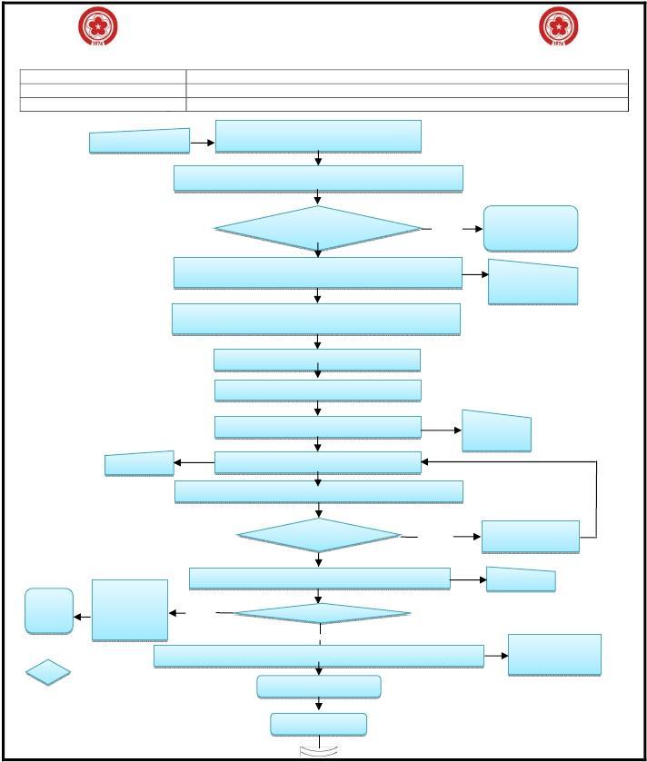 5.2.2. DMO Alımları ŞEMA NO : DNDMYOMİ/002 ŞEMA ADI : DMO Alımları İhtiyaç talep listesi Malzeme ihtiyaç listesinin hazırlanması İnternet ortamında DMO kataloğuna bakarak katalog ürünlerinin ihtiyaç