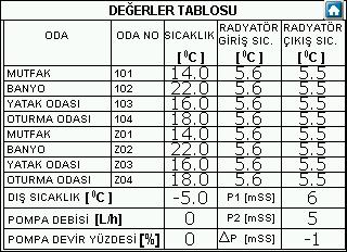 Kazan kapalıyken kazan besleme sıcaklığı +5 C nin altına düştüğünde ekranda düşük sıcaklık alarmı lambası yanıp söner ve alt sınır termostatı pompayı otomatik olarak