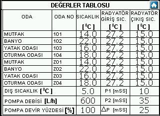 Kazan besleme sıcaklığı set değerine ulaştığında sistem kazanı otomatik olarak devre dışı bırakacak ve sirkülasyon pompasını devreye alıcak.