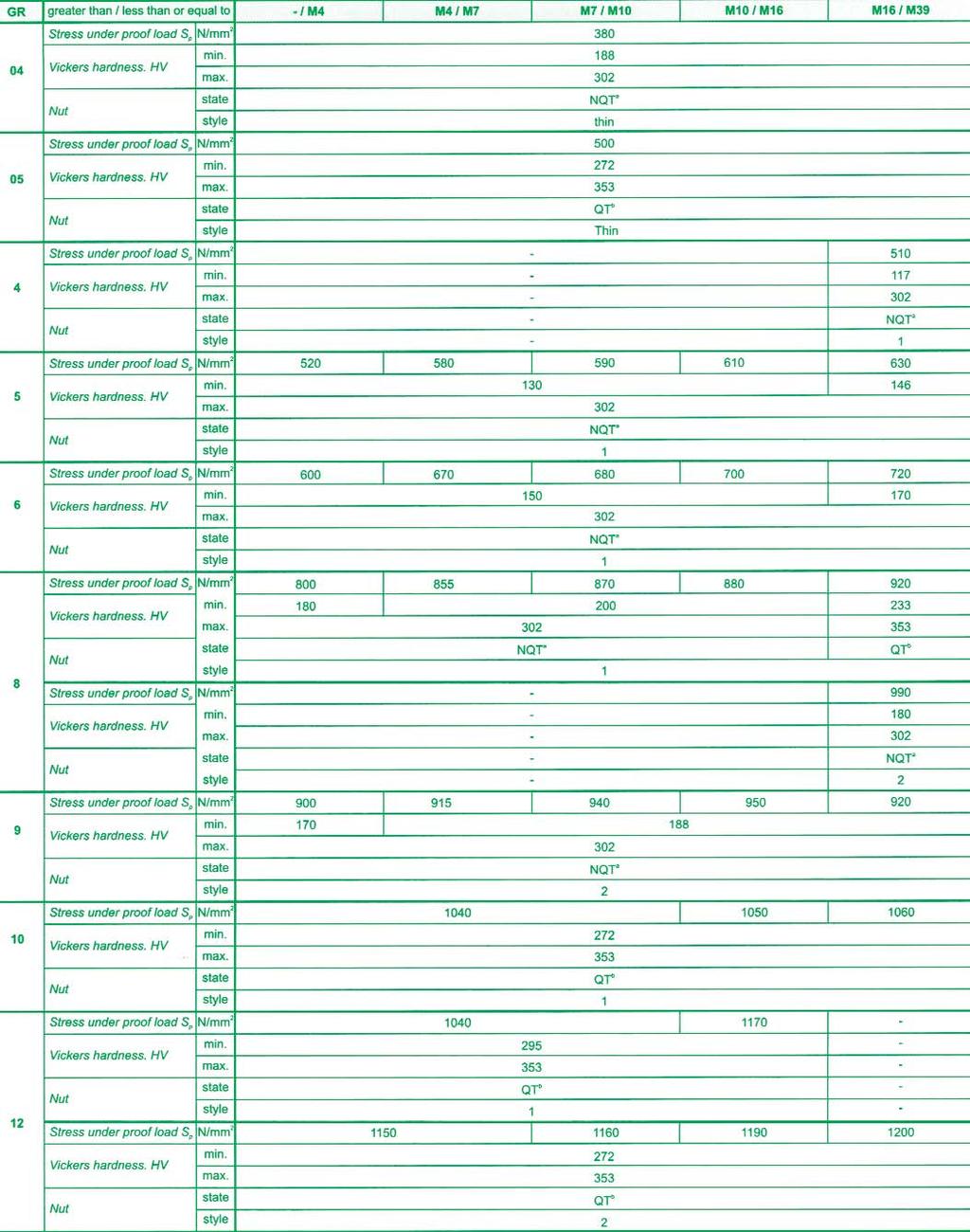 TECHN CAL NFORMAT ONS - TEKN K B LG LER SOMUNLAR - NUTS SADE KARBONLU VE DÜfiÜK ALAfiIMLI ÇEL KTEN MAL ED LEN NORMAL D fil SOMUNLARIN MEKAN K