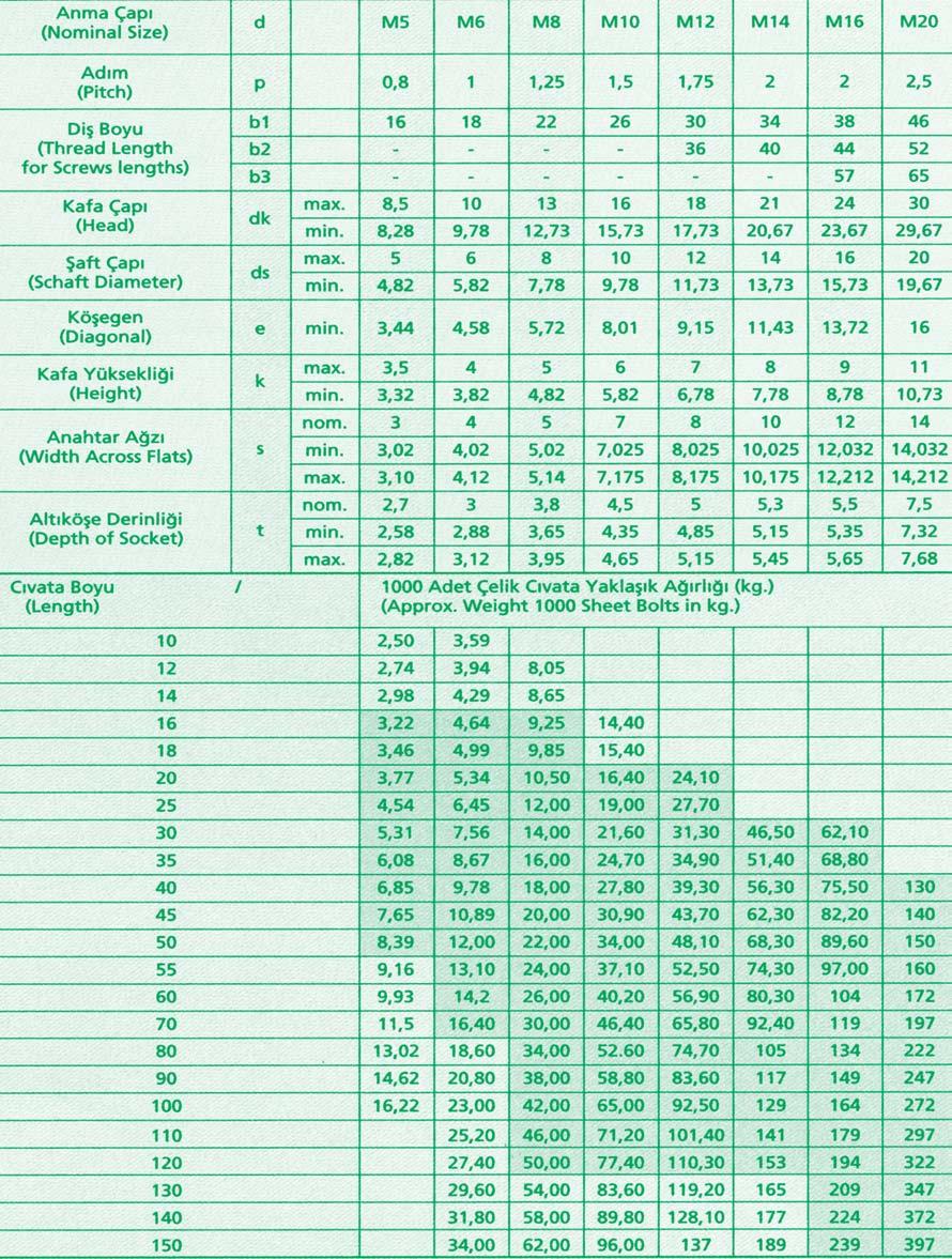 DIN 7984 HEXAGON SOCKET LOW HEAD SCREWS NCE KAFA ALLEN BAfiLI C VATA Quality = 8.8, 10.9, 12.