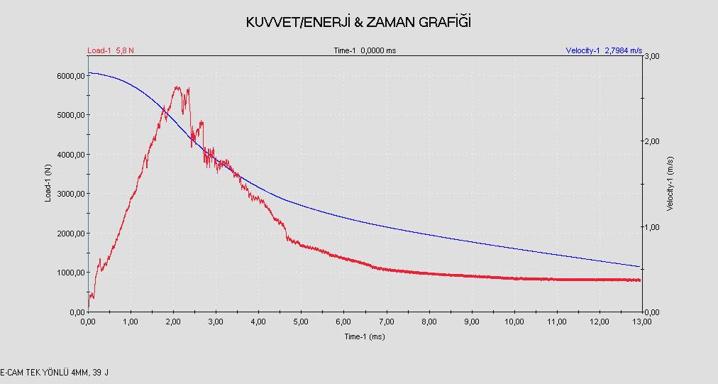 144 Kuvvet (N) Hız (m/s) Düzgün yavaşlama Sürtünme tesirindeki bölge Zaman (ms) Şekil 4.22.