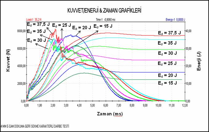 158 açısından benzer özellikler taşımaktadır. Ağırlık düşürme testlerine ait grafiklerin yükseliş ve düşüş biçim ve özellikleri benzer davranış göstermektedir.