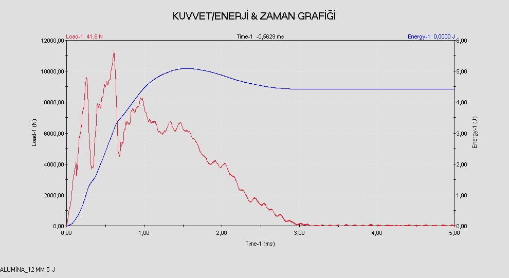 190 Darbe kuvveti artarak 5 noktasına gelindiğinde ise yeni bir kırılma yüzeyinin oluşması için gerekli doyum enerjisine ulaşılmıştır.