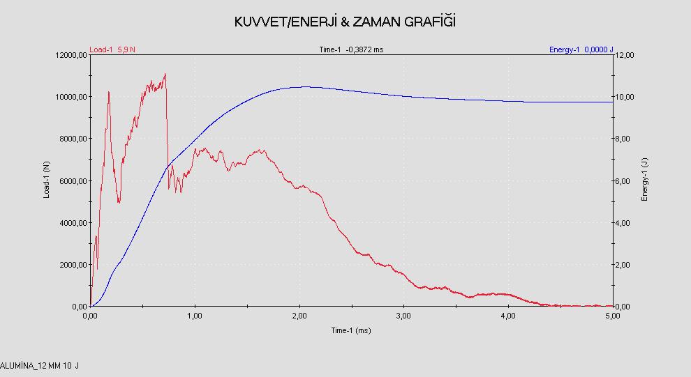 büyük bir kuvvet zırh delici merminin daha fazla aşınması ve kırılmaya zorlanması demektir. Kuvvet (N) Enerji (J) Zaman (ms) Şekil 4.48.