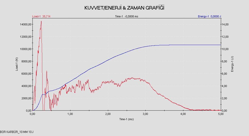 206 F max = 11421,8 N Kuvvet (N) Enerji (J) Zaman (ms) (a) F max = 14550 N Kuvvet