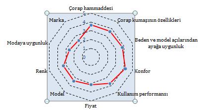 Tablo 3: Çorap konforunu etkileyen özelliklerin döndürülmüş bileşen matrisi. Özellikler Faktörler Konfor Estetik Mekanik Yapısal Alerjik tepkilere neden olma 0.