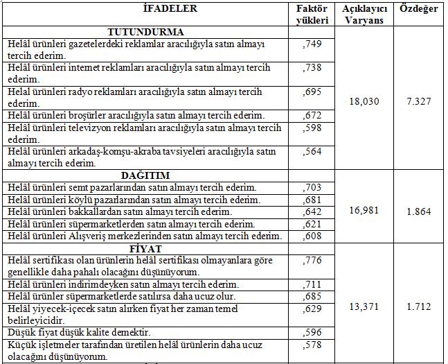 Genel olarak sosyal bilimlerdeki araştırmalarda Cronbach alfa (α) katsayısı ile ilgili şu değerlendirmeler yapılır (İslamoğlu ve Alnıaçık, 2014: 283): α < 0.40 ise ölçek güvenilir değildir. 0.40 α < 0.