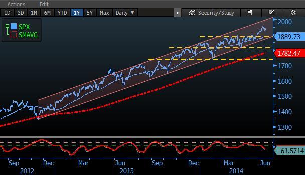 17.06.2014 DIŞ PİYASALAR ENDEKS Son % DERİNLİK NYSE HİSSE ENDÜSTRİ ETF S&P 500 1.938 0,08% Artan 1.560 Artan/Azalan Son % En iyi3: % Aktifler Son % DJIA 16.781 0,03% Azalan 1.