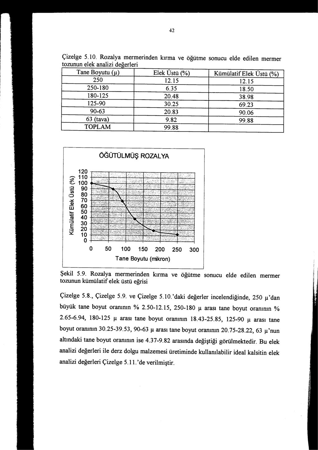 42 Çizelge 5.10. Rozalya mermerinden kırma ve öğütme sonucu elde edilen mermer tozunun elek analizi de-erleri Tane Bo tu Elek Üstü % KümülatifElek Üstü % 250 12.15 12.15 250-180 6.35 18.50 180-125 20.