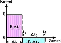 olan Δv/Δt yaz l rsa, F = m Δv Δt F. Δt = mδv elde edilir. Bu ba nt ya göre, m kütleli bir cisme Δt süreyle F kuvvetinin uygulanmas na (FΔt çarp m na ) impuls (itme) denir.