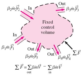 Daimi Akış Daimi akışta kontrol hacmine etkiyen net kuvvet, çıkan ve giren momentum akışlarının hızları arasındaki