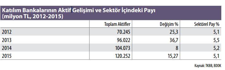 Katılım Bankaları Dünyada faizsiz bankacılığın itici gücü olan ülkelerin başında Malezya gelirken, Bahreyn, Kuveyt, Umman, Katar, Suudi Arabistan ve Birleşik Arap Emirlikleri (BAE) de diğer ülkeler