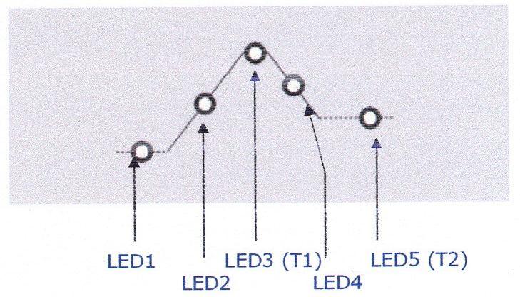 4 LED1 IDLE modu olarak adlandırılır ve cihazın ısınma moduna başlamak için hazır olduğu anlamına gelir. Devri açarak veya sonlandırarak, cihaz bu adıma gider.