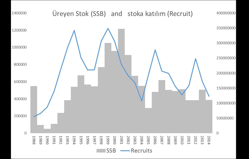 60 Karadeniz ve Balıkçılık Çalıştayı - 13/14 Ekim 2016, Sinop kıyaslandığında 1/3 oranında daha az olduğu görülmektedir. Bu da stoğun giderek yıpranmakta olduğuna işaret etmektedir.