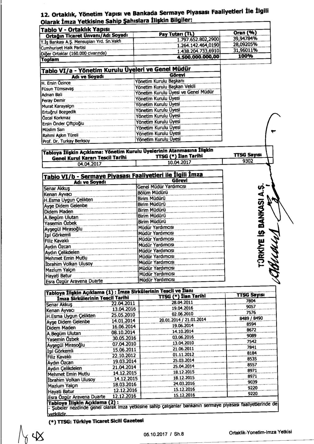 12. Ortaklik, Ybnetim Yaplsl ve Bankada Sermaye Piyasasl Faaliyetlerl be figili _ e..i--- * II Itiw Qib.ilar Vlarak.Imza ietaiil11c:.7a111 n.a.er a - - Tablo V - Ortakhk Ya Isi Orta m Ticaret Unvanl Adi Soyadi PayTutari L Oran % eankasr A Mensuplan Yrd.