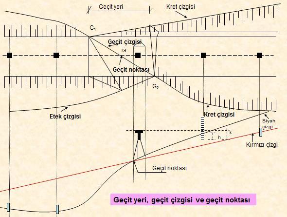 Yarmadan dolguya veya dolgudan yarmaya geçiş -Transition from a cut to a fill for from a fill to a cut- Yol gövdesi oluşturulurken, dolgudan yarmaya veya yarmadan dolguya geçen kesimlere