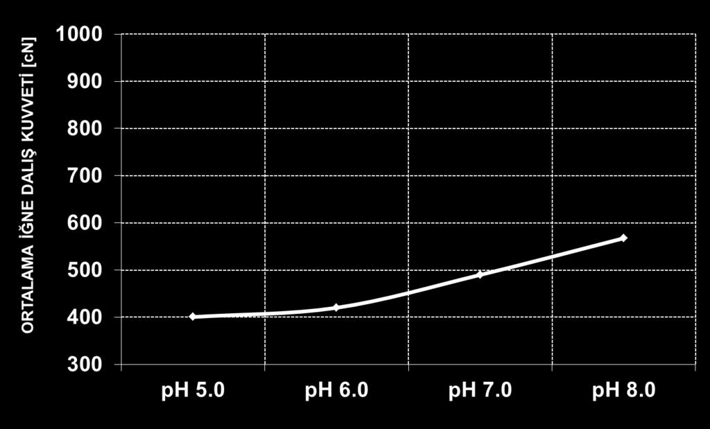 ph DEĞERİNE BAĞLI OLARAK