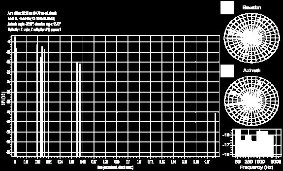 Tablo D.6 1-B Alıcısı için hesaplanan nesnel akustik parametreler ALICI # 1-B (x,y,z) = (5.