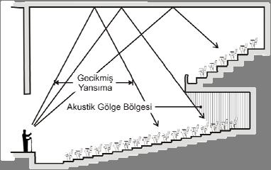 Eğer salon tavanı ve balkon altı yüzeyinin profili doğru tasarlanmaz ise, balkon altındaki dinleyici alanı Şekil 2.