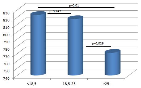 Hz olarak, VKİ >25 kg/m 2 olan kişilerin RF ortalaması 771,15±112,61 Hz olarak bulunmuştur. İki grup karşılaştırıldığında gruplar arasında anlamlı bir fark olduğu saptanmıştır (p=0,01). Tablo 6.