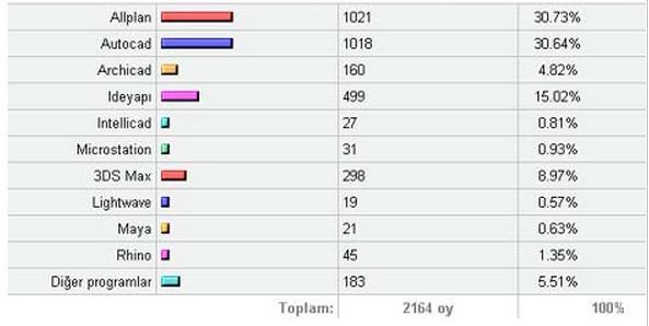 AutoCAD e giriş Arkitera kullanıcıları arasında düzenlenen "Hangi CAD programlarını