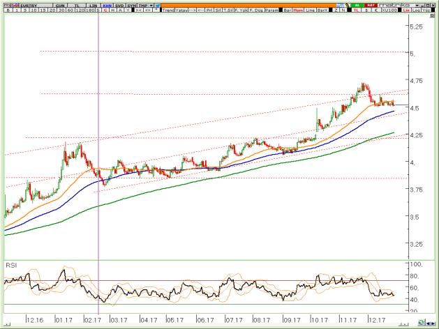 VİOP EURTRY Aralık Kontratı VİOP EURUSD Aralık Kontratı VİOP XAUUSD Aralık Kontratı Piyasanın 4,