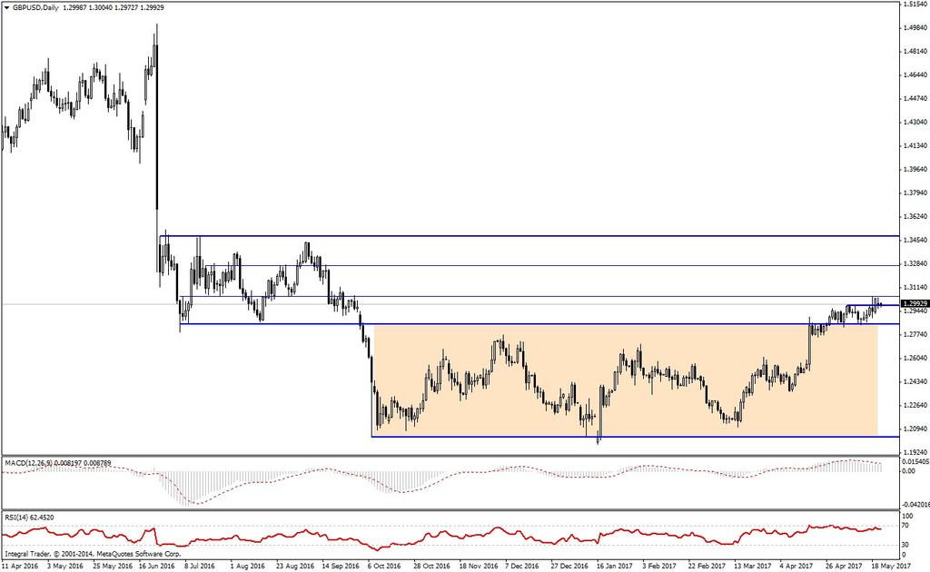 GBP/USD, 1.3030 direncini aşamıyor GBP/USD paritesi, 1.3030 direncinin altındaki seyrini koruyor.