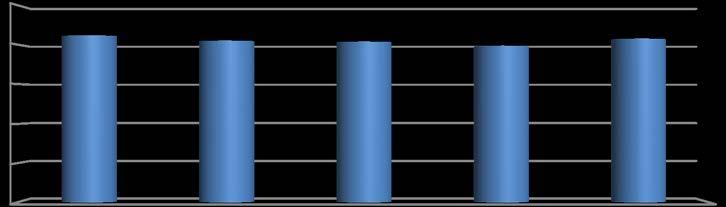 2.7 Müşterilerin (Üyelerin) Görüşleri ( memnuniyet durumu 0-5 arası) Odamızdan aldığınız hizmete ilişkin görüşleriniz 5,00 4,00 3,00 2,00