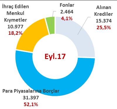 Mevduat Milyon TL 2017 yılı üçüncü çeyrek