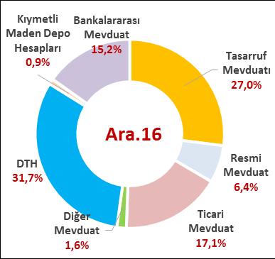 yılsonuna göre %23,8 oranında artış göstererek 185.