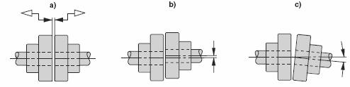 Only use a mounting device for installing input and output elements. Use the center bore and the thread on the shaft end for positioning purposes.