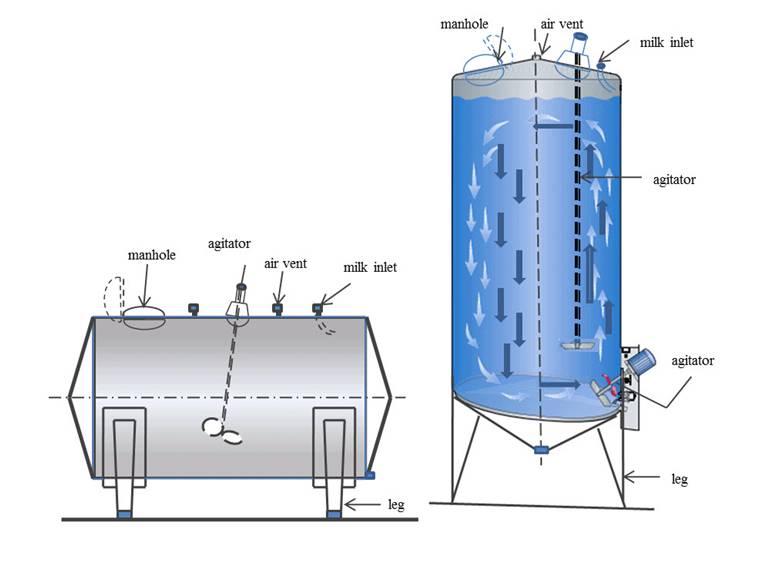 Büyük silo tanklarda depolanan sütün kaymak bağlamasını önlemek için karıştırma işlemi uygulanır.