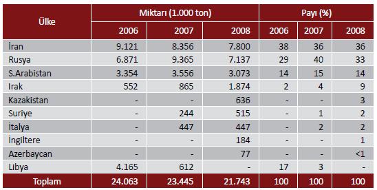 EK A.1 2006-2008 yılları arasını incelediğimizde 2001-2005 yıllarına gore kaynak ülke sayısının arttırıldığı böylece görece yedekliliğin geliştirildiği görünmektedir.